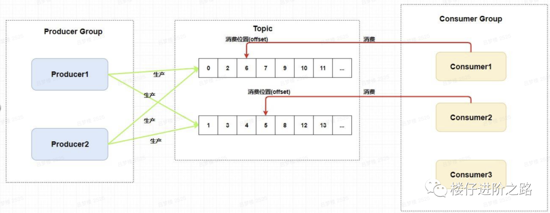 消息队列:从选型到原理,一文带你全部掌握