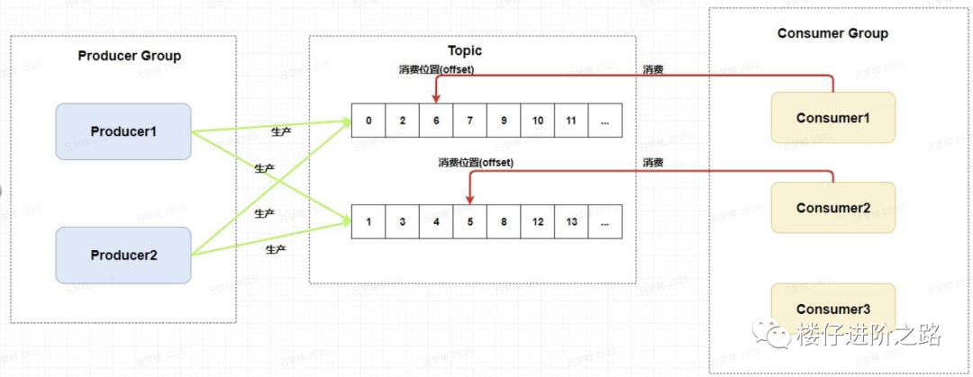 消息队列：从选型到原理，一文带你全部掌握