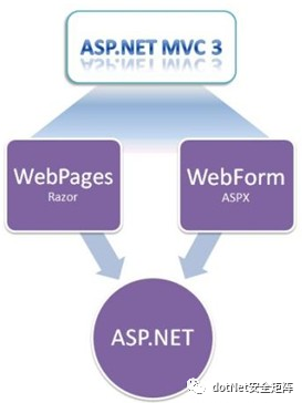 .NET漏洞利用场景之解析cshtml