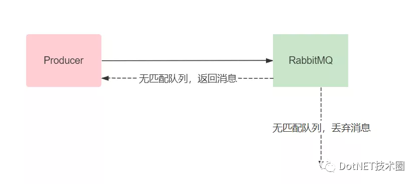 .Net Core&RabbitMQ消息存储可靠机制