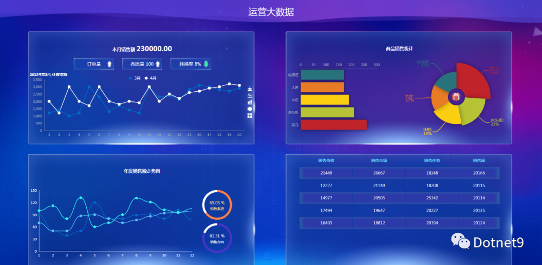 .NET 资源前端大屏数据模板-可在线浏览