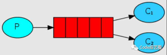 RabbitMQ之消息模式简单易懂，超详细分享