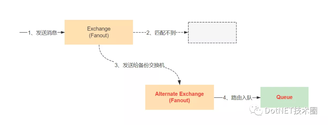 .Net Core&RabbitMQ消息存储可靠机制