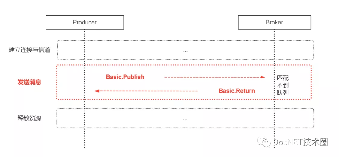 .Net Core&RabbitMQ消息存储可靠机制