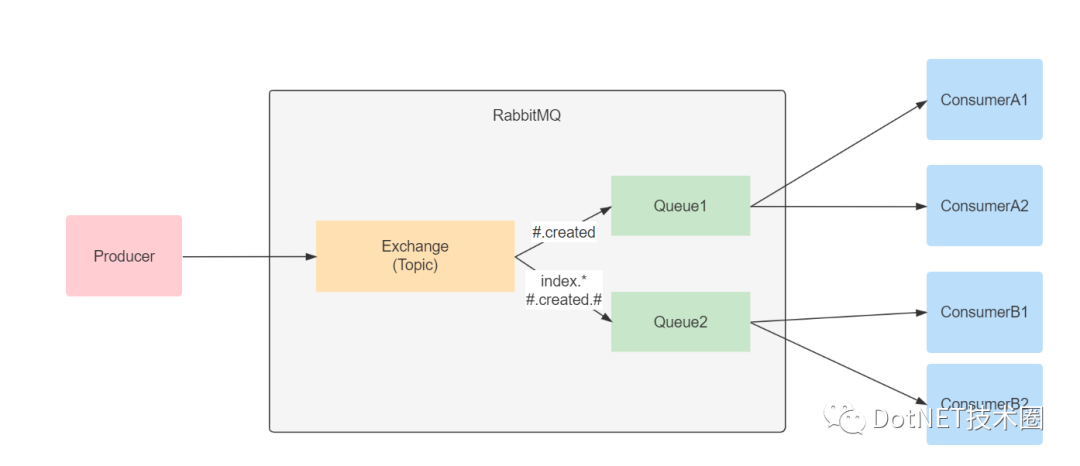 .Net Core&RabbitMQ基本使用