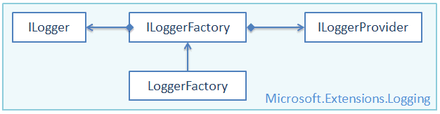 .NET Core 中的日志与分布式链路追踪