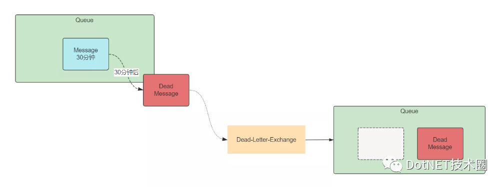 .Net Core&RabbitMQ死信队列