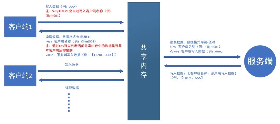 .NET 进程间通信框架 — SimpleMMF