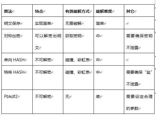 Bcrypt加密之新认识