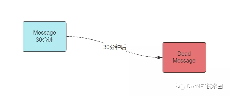 .Net Core&RabbitMQ死信队列