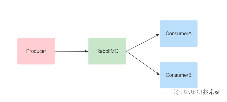 .Net Core&RabbitMQ基本使用