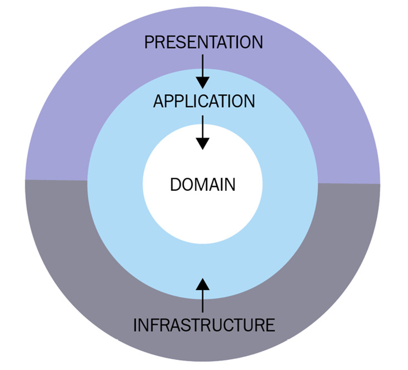 基于 ASP.NET Core 6.0 的整洁架构