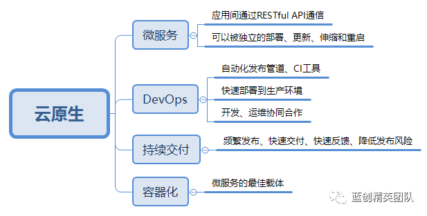 null 关于现代化应用和云原生应用
