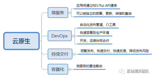 关于现代化应用和云原生应用