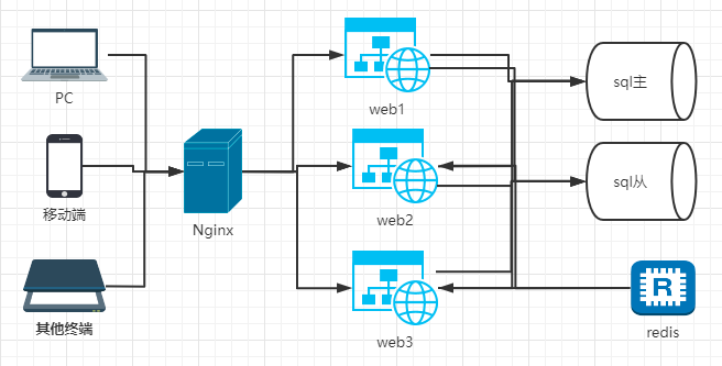 使用Docker-Compose快速集群部署.NET6