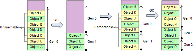 C#垃圾回收机制(GC)