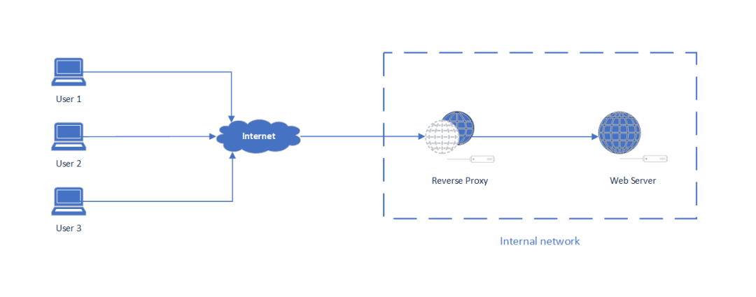 .NET 反向代理-YARP