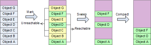 C#垃圾回收机制(GC)