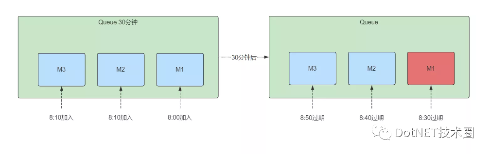 .Net Core&RabbitMQ死信队列