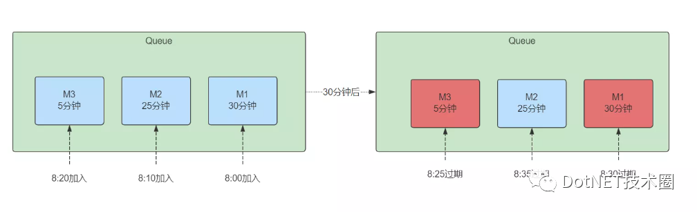 .Net Core&RabbitMQ死信队列