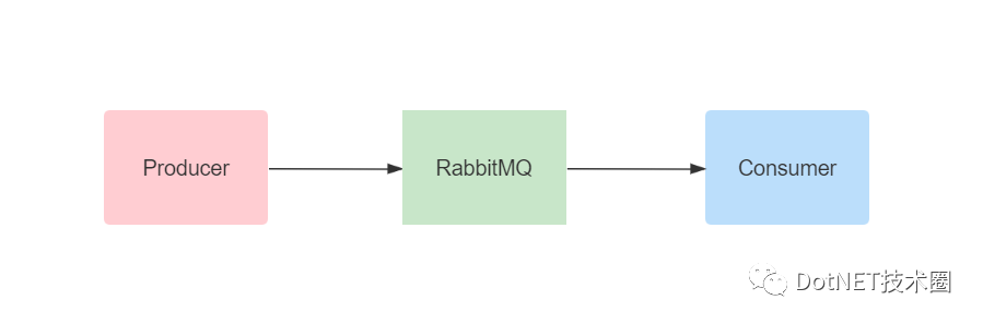 .Net Core&RabbitMQ基本使用