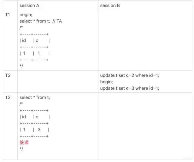 线上MySQL的自增id用尽怎么办？