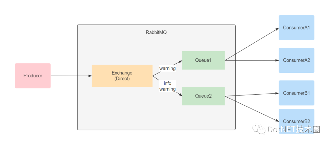 .Net Core&RabbitMQ基本使用