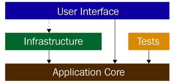 基于 ASP.NET Core 6.0 的整洁架构