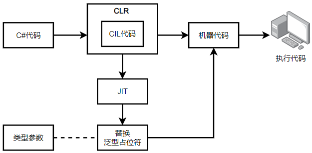 让C#泛型思维扎根在脑海