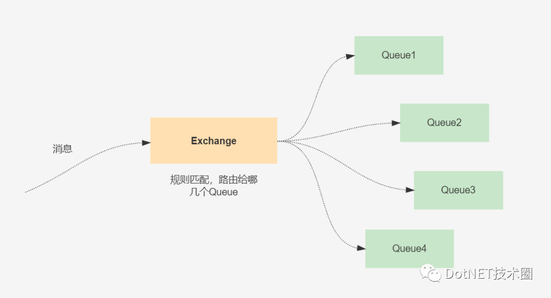 .Net Core&RabbitMQ基本使用