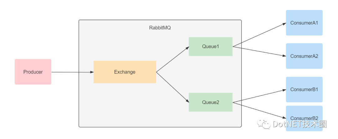 .Net Core&RabbitMQ基本使用