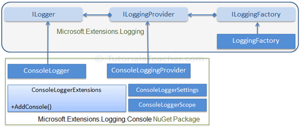 .NET Core 中的日志与分布式链路追踪