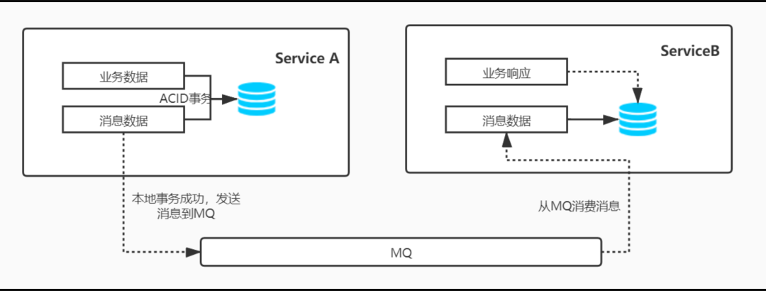 【Shashlik.EventBus】.NET 事件总线，分布式事务最终一致性简介