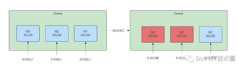 .Net Core&RabbitMQ死信队列