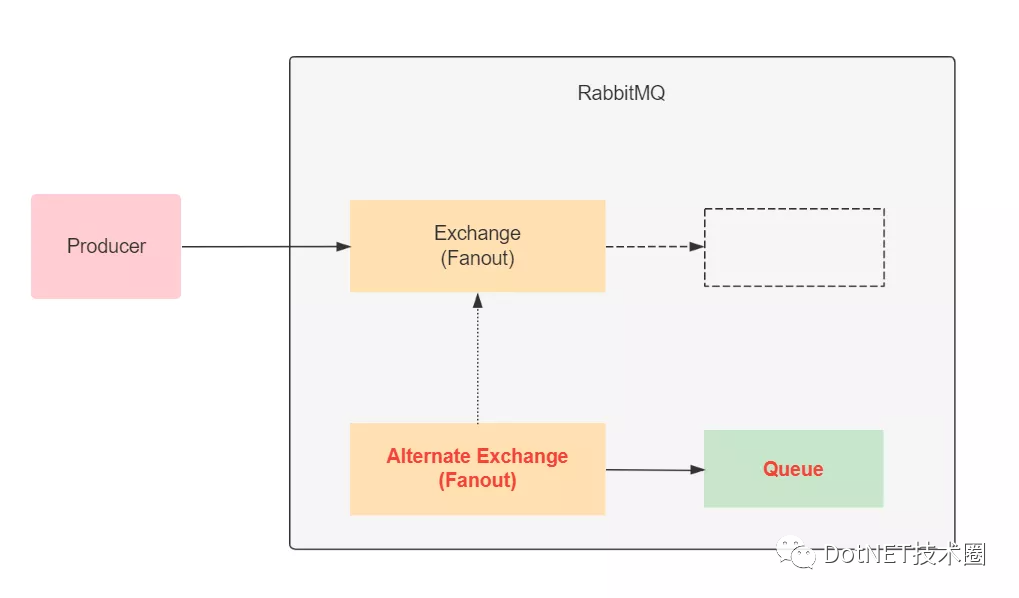 .Net Core&RabbitMQ消息存储可靠机制