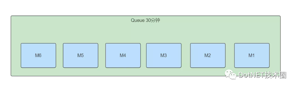 .Net Core&RabbitMQ死信队列