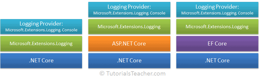.NET Core 中的日志与分布式链路追踪