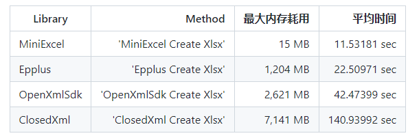 .NET 操作Excel高效低内存的开源框架-MiniExcel