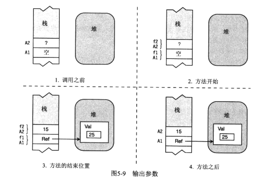 C#值参数/引用参数/输出参数，有点抽象