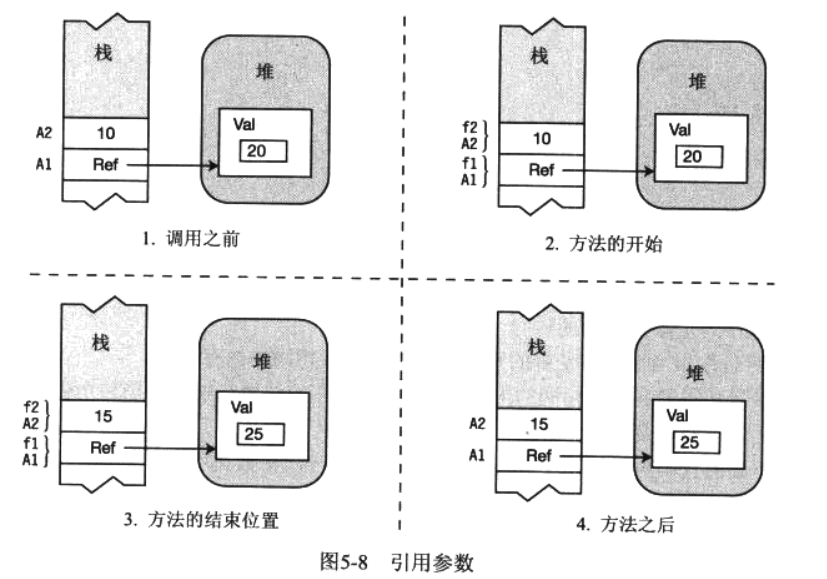 C#值参数/引用参数/输出参数，有点抽象