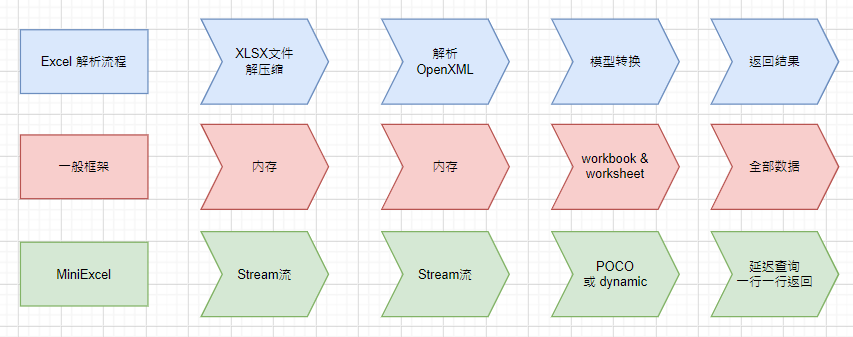 .NET 操作Excel高效低内存的开源框架-MiniExcel