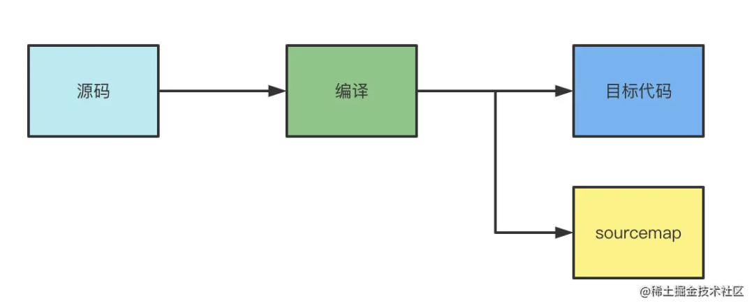 如何让调试线上 JS 报错像调试本地源码一样优雅？