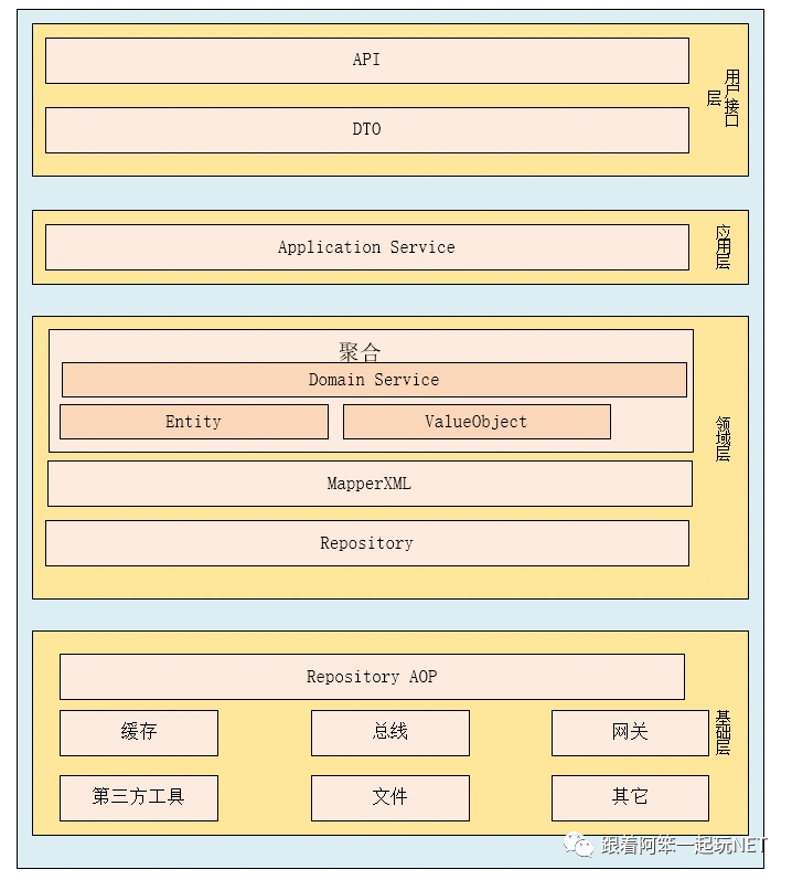 三层架构到DDD分层架构的演变