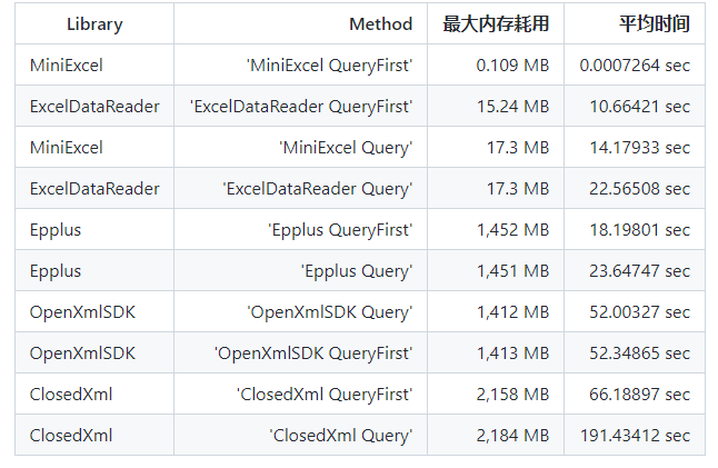 .NET 操作Excel高效低内存的开源框架-MiniExcel