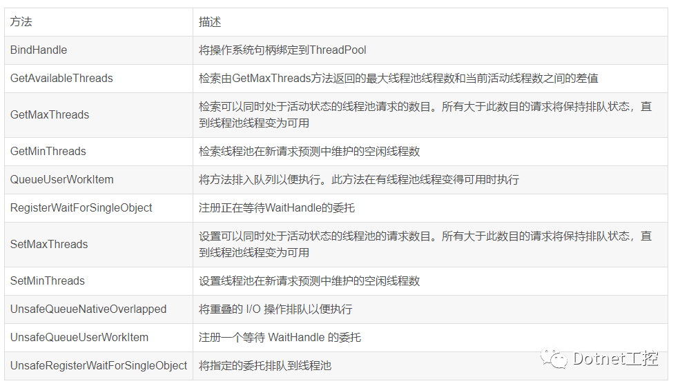 C# 多线程ThreadPool用法举例