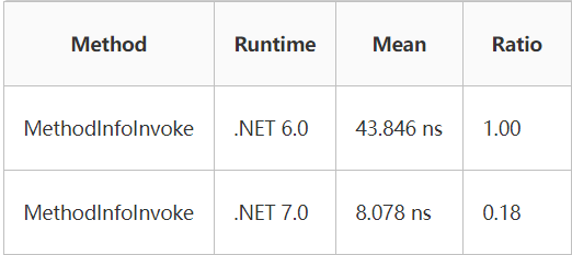 .NET 7 内容汇总--反射优化