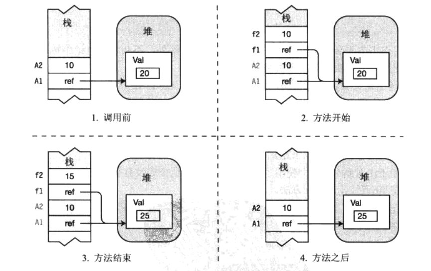 C#值参数/引用参数/输出参数，有点抽象