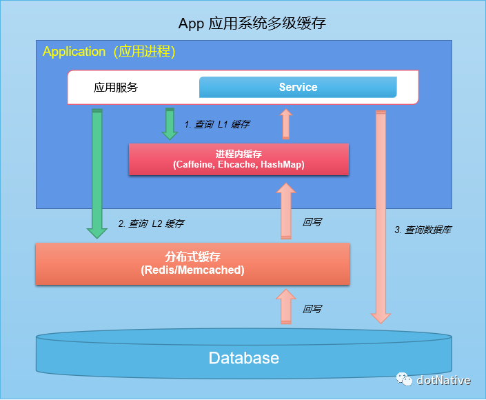 ABP vNext 缓存使用