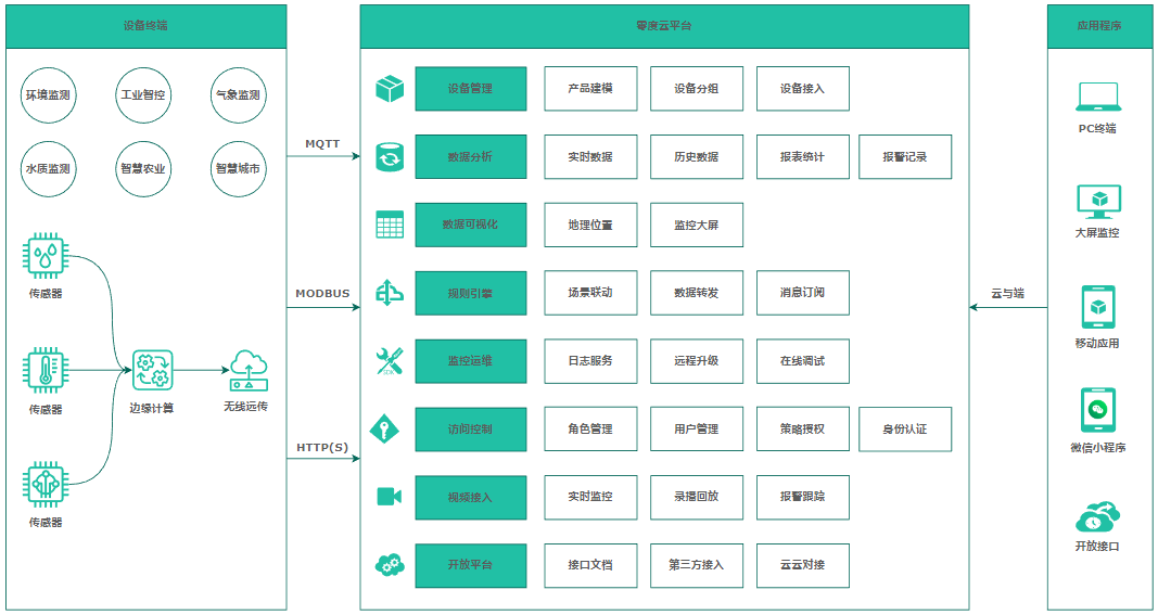 零度物联网平台已全面开源，.NET开发者快速开发的福音