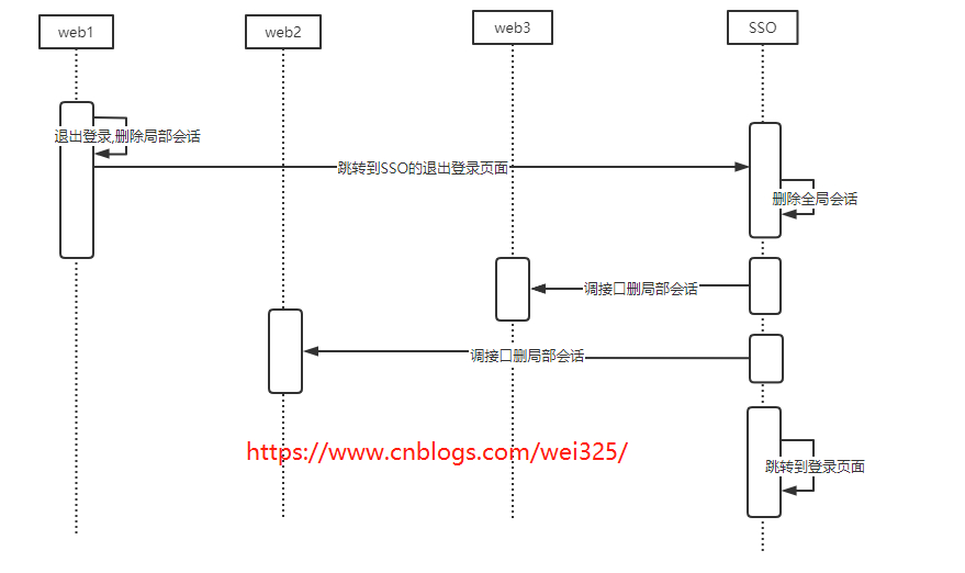 .NET 6 中 JWT+ Auth2.0 实现 SSO（附完整源码）